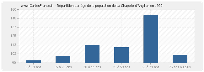 Répartition par âge de la population de La Chapelle-d'Angillon en 1999